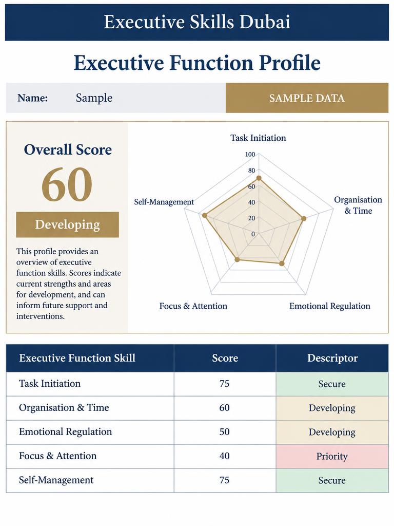 Sample Executive Function Profile showing an overall score and results across five skill areas.